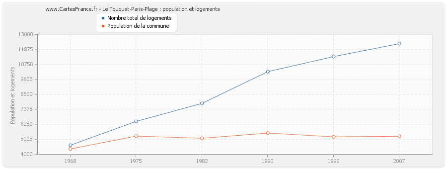 Le Touquet-Paris-Plage : population et logements